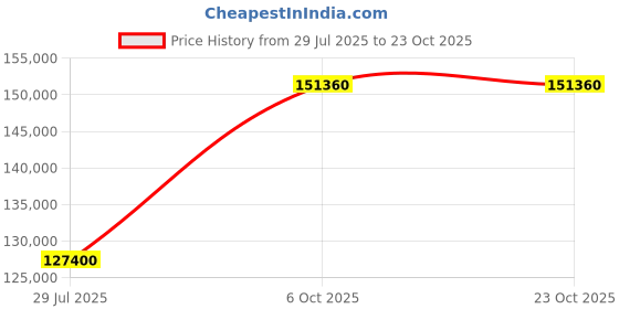 myntra.com Tyaani Jewellery by Karan Johar Women Necklace and Chains Diamond tyaani jewellery by karan johar Price History Graph from 29 Jul 2025 to 23 Oct 2025