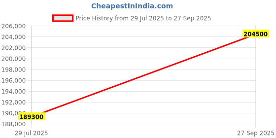 myntra.com Tyaani Jewellery by Karan Johar Women Necklace and Chains Diamond tyaani jewellery by karan johar Price History Graph from 29 Jul 2025 to 27 Sep 2025