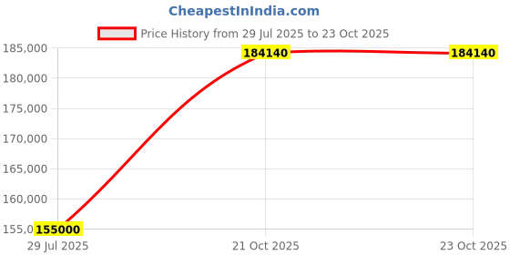 myntra.com Tyaani Jewellery by Karan Johar Women Necklace and Chains Diamond tyaani jewellery by karan johar Price History Graph from 29 Jul 2025 to 23 Oct 2025