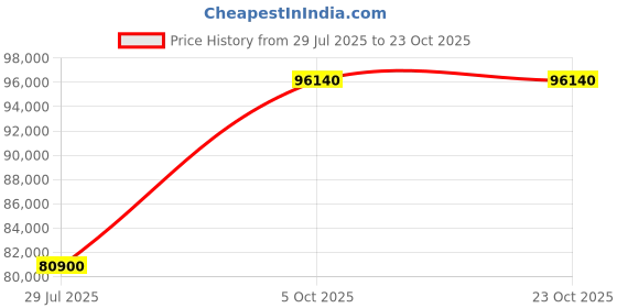 myntra.com Tyaani Jewellery by Karan Johar Women Necklace and Chains Diamond tyaani jewellery by karan johar Price History Graph from 29 Jul 2025 to 23 Oct 2025