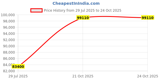 myntra.com Tyaani Jewellery by Karan Johar Women Necklace and Chains Diamond tyaani jewellery by karan johar Price History Graph from 29 Jul 2025 to 22 Oct 2025
