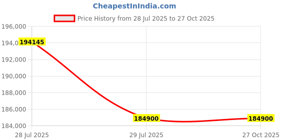 myntra.com Tyaani Jewellery by Karan Johar Women Necklace and Chains Diamond tyaani jewellery by karan johar Price History Graph from 28 Jul 2025 to 27 Oct 2025