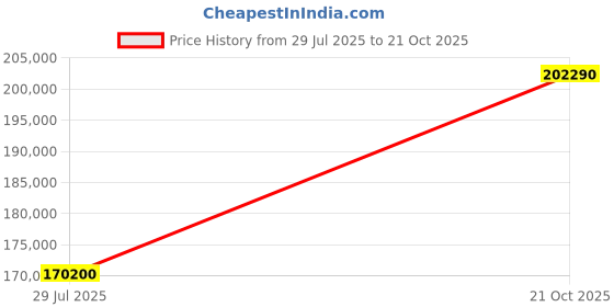 myntra.com Tyaani Jewellery by Karan Johar Women Necklace and Chains Diamond tyaani jewellery by karan johar Price History Graph from 29 Jul 2025 to 21 Oct 2025