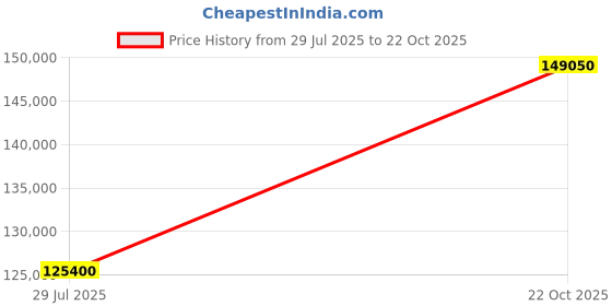 myntra.com Tyaani Jewellery by Karan Johar Women Necklace and Chains Diamond tyaani jewellery by karan johar Price History Graph from 29 Jul 2025 to 22 Oct 2025