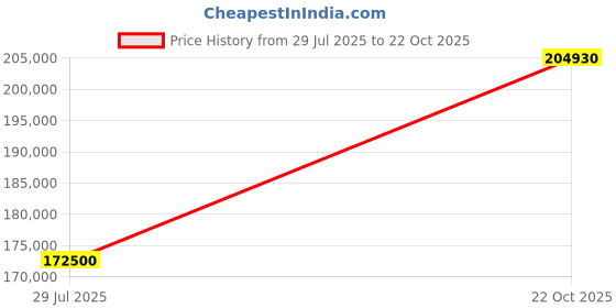 myntra.com Tyaani Jewellery by Karan Johar Women Necklace and Chains Diamond tyaani jewellery by karan johar Price History Graph from 29 Jul 2025 to 22 Oct 2025