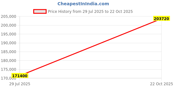 myntra.com Tyaani Jewellery by Karan Johar Women Necklace and Chains Diamond tyaani jewellery by karan johar Price History Graph from 29 Jul 2025 to 22 Oct 2025
