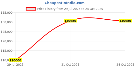 myntra.com Tyaani Jewellery by Karan Johar Women Necklace and Chains Diamond tyaani jewellery by karan johar Price History Graph from 29 Jul 2025 to 22 Oct 2025