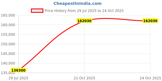 myntra.com Tyaani Jewellery by Karan Johar Women Necklace and Chains Diamond tyaani jewellery by karan johar Price History Graph from 29 Jul 2025 to 22 Oct 2025
