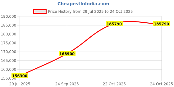myntra.com Tyaani Jewellery by Karan Johar Women Necklace and Chains Diamond tyaani jewellery by karan johar Price History Graph from 29 Jul 2025 to 23 Oct 2025