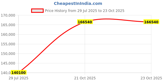 myntra.com Tyaani Jewellery by Karan Johar Women Necklace and Chains Diamond tyaani jewellery by karan johar Price History Graph from 29 Jul 2025 to 23 Oct 2025