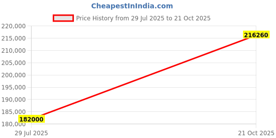myntra.com Tyaani Jewellery by Karan Johar Women Necklace and Chains Diamond tyaani jewellery by karan johar Price History Graph from 29 Jul 2025 to 21 Oct 2025