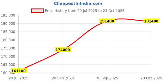 myntra.com Tyaani Jewellery by Karan Johar Women Necklace and Chains Diamond tyaani jewellery by karan johar Price History Graph from 29 Jul 2025 to 23 Oct 2025