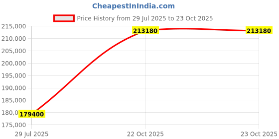 myntra.com Tyaani Jewellery by Karan Johar Women Necklace and Chains Diamond tyaani jewellery by karan johar Price History Graph from 29 Jul 2025 to 23 Oct 2025