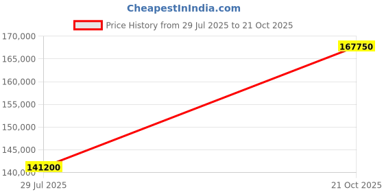 myntra.com Tyaani Jewellery by Karan Johar Women Necklace and Chains Diamond tyaani jewellery by karan johar Price History Graph from 29 Jul 2025 to 21 Oct 2025