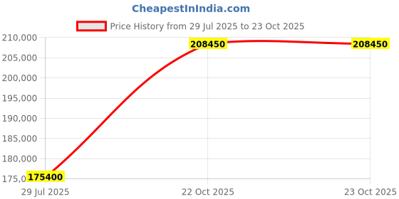 myntra.com Tyaani Jewellery by Karan Johar Women Necklace and Chains Diamond tyaani jewellery by karan johar Price History Graph from 29 Jul 2025 to 23 Oct 2025