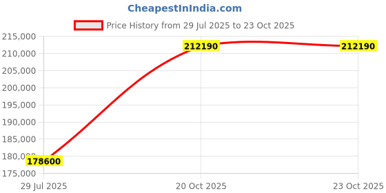 myntra.com Tyaani Jewellery by Karan Johar Women Necklace and Chains Diamond tyaani jewellery by karan johar Price History Graph from 29 Jul 2025 to 22 Oct 2025