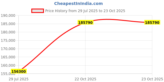 myntra.com Tyaani Jewellery by Karan Johar Women Necklace and Chains Diamond tyaani jewellery by karan johar Price History Graph from 29 Jul 2025 to 23 Oct 2025