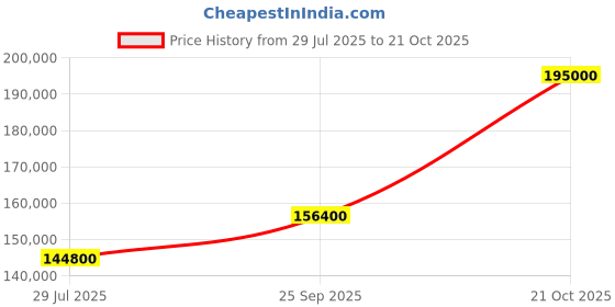 myntra.com Tyaani Jewellery by Karan Johar Women Necklace and Chains Diamond tyaani jewellery by karan johar Price History Graph from 29 Jul 2025 to 21 Oct 2025