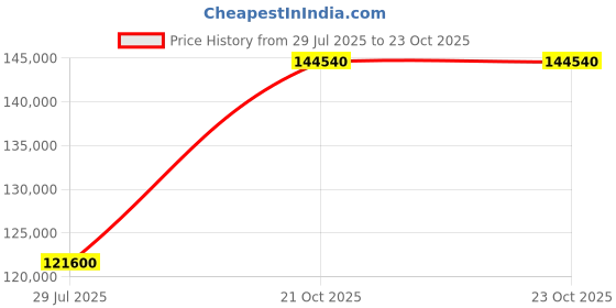 myntra.com Tyaani Jewellery by Karan Johar Women Necklace and Chains Diamond tyaani jewellery by karan johar Price History Graph from 29 Jul 2025 to 23 Oct 2025