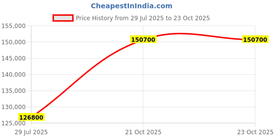 myntra.com Tyaani Jewellery by Karan Johar Women Necklace and Chains Diamond tyaani jewellery by karan johar Price History Graph from 29 Jul 2025 to 23 Oct 2025