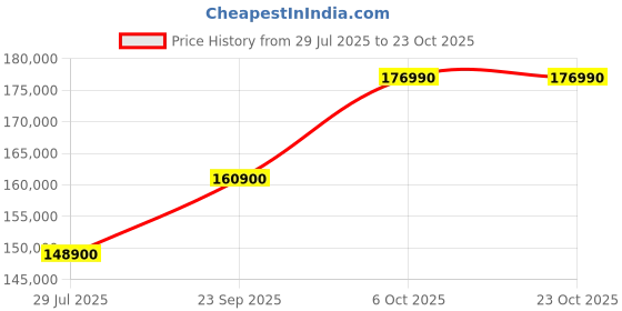 myntra.com Tyaani Jewellery by Karan Johar Women Necklace and Chains Diamond tyaani jewellery by karan johar Price History Graph from 29 Jul 2025 to 23 Oct 2025