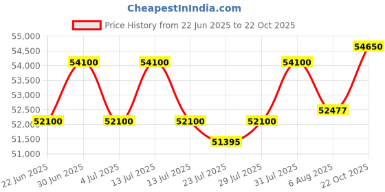 myntra.com Tyaani Jewellery by Karan Johar Women Pendant Diamond tyaani jewellery by karan johar Price History Graph from 22 Jun 2025 to 22 Oct 2025
