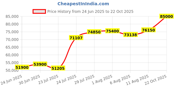 myntra.com Tyaani Jewellery by Karan Johar Women Pendant Diamond tyaani jewellery by karan johar Price History Graph from 24 Jun 2025 to 22 Oct 2025