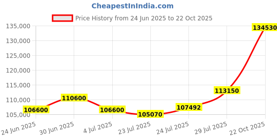 myntra.com Tyaani Jewellery by Karan Johar Women Pendant Diamond tyaani jewellery by karan johar Price History Graph from 24 Jun 2025 to 22 Oct 2025