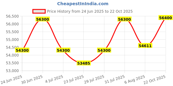 myntra.com Tyaani Jewellery by Karan Johar Women Pendant Diamond tyaani jewellery by karan johar Price History Graph from 24 Jun 2025 to 22 Oct 2025
