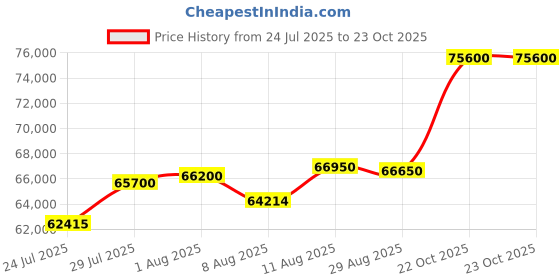 myntra.com Tyaani Jewellery by Karan Johar Women Pendant Diamond tyaani jewellery by karan johar Price History Graph from 24 Jul 2025 to 22 Oct 2025