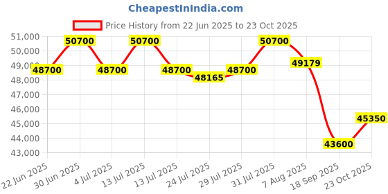 myntra.com Tyaani Jewellery by Karan Johar Women Pendant Diamond tyaani jewellery by karan johar Price History Graph from 22 Jun 2025 to 23 Oct 2025