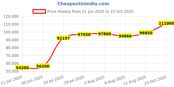 myntra.com Tyaani Jewellery by Karan Johar Women Pendant Diamond tyaani jewellery by karan johar Price History Graph from 21 Jun 2025 to 23 Oct 2025