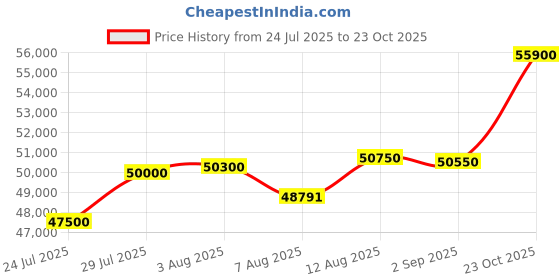 myntra.com Tyaani Jewellery by Karan Johar Women Pendant Diamond tyaani jewellery by karan johar Price History Graph from 24 Jul 2025 to 23 Oct 2025