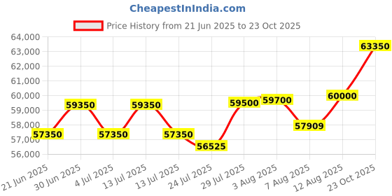 myntra.com Tyaani Jewellery by Karan Johar Women Pendant Diamond tyaani jewellery by karan johar Price History Graph from 21 Jun 2025 to 23 Oct 2025