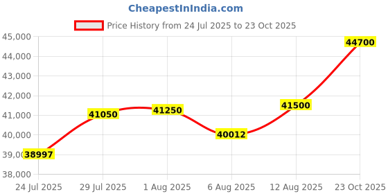 myntra.com Tyaani Jewellery by Karan Johar Women Pendant Diamond tyaani jewellery by karan johar Price History Graph from 24 Jul 2025 to 23 Oct 2025