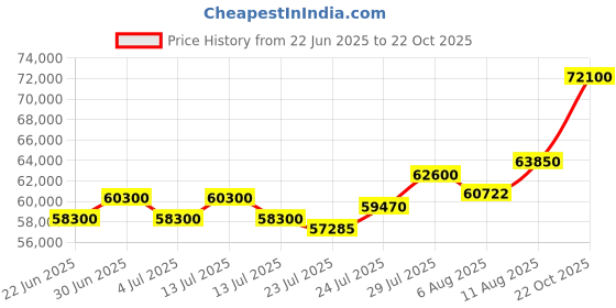 myntra.com Tyaani Jewellery by Karan Johar Women Pendant Diamond tyaani jewellery by karan johar Price History Graph from 22 Jun 2025 to 22 Oct 2025