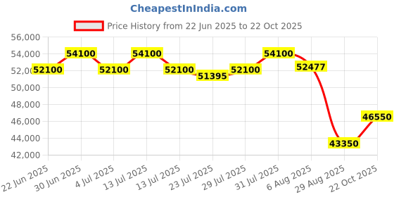 myntra.com Tyaani Jewellery by Karan Johar Women Pendant Diamond tyaani jewellery by karan johar Price History Graph from 22 Jun 2025 to 22 Oct 2025