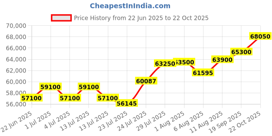 myntra.com Tyaani Jewellery by Karan Johar Women Pendant Diamond tyaani jewellery by karan johar Price History Graph from 22 Jun 2025 to 22 Oct 2025
