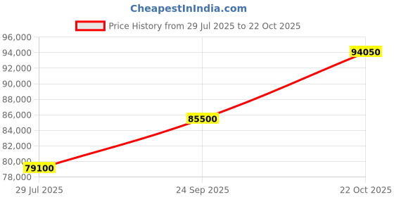 myntra.com Tyaani Jewellery by Karan Johar Women Pendant Diamond tyaani jewellery by karan johar Price History Graph from 29 Jul 2025 to 22 Oct 2025