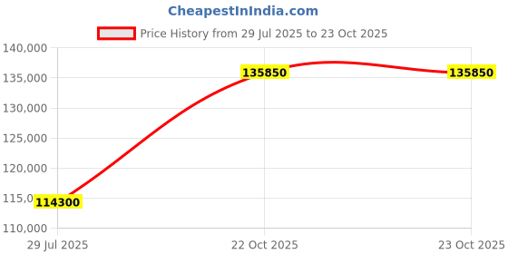 myntra.com Tyaani Jewellery by Karan Johar Women Pendant Diamond tyaani jewellery by karan johar Price History Graph from 29 Jul 2025 to 23 Oct 2025