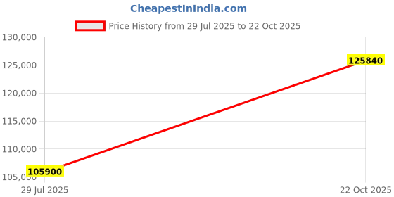 myntra.com Tyaani Jewellery by Karan Johar Women Pendant Diamond tyaani jewellery by karan johar Price History Graph from 29 Jul 2025 to 22 Oct 2025