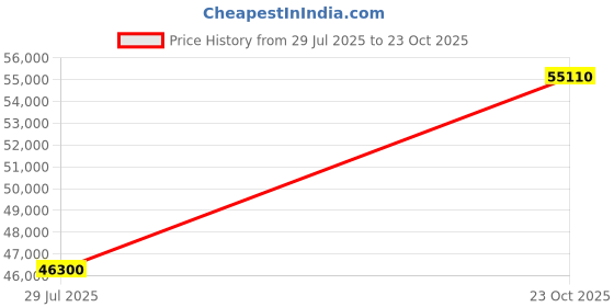 myntra.com Tyaani Jewellery by Karan Johar Women Pendant Diamond tyaani jewellery by karan johar Price History Graph from 29 Jul 2025 to 23 Oct 2025