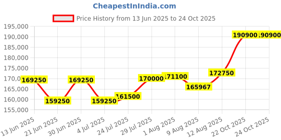 myntra.com Tyaani Jewellery by Karan Johar Women Red Earrings Diamond tyaani jewellery by karan johar Price History Graph from 13 Jun 2025 to 22 Oct 2025