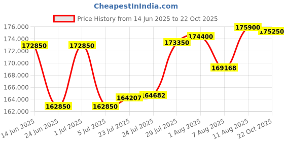 myntra.com Tyaani Jewellery by Karan Johar Women Red Ring Diamond tyaani jewellery by karan johar Price History Graph from 14 Jun 2025 to 22 Oct 2025