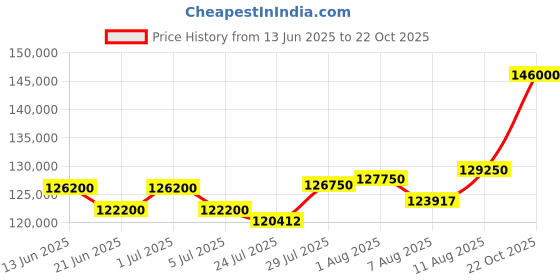 myntra.com Tyaani Jewellery by Karan Johar Women Ring Diamond tyaani jewellery by karan johar Price History Graph from 13 Jun 2025 to 22 Oct 2025