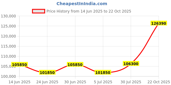 myntra.com Tyaani Jewellery by Karan Johar Women Ring Diamond tyaani jewellery by karan johar Price History Graph from 14 Jun 2025 to 22 Oct 2025