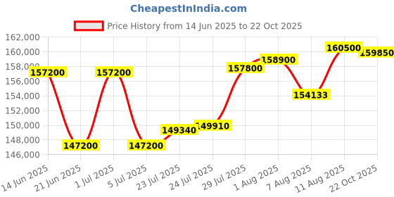 myntra.com Tyaani Jewellery by Karan Johar Women Ring Diamond tyaani jewellery by karan johar Price History Graph from 14 Jun 2025 to 22 Oct 2025
