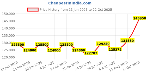 myntra.com Tyaani Jewellery by Karan Johar Women Ring Diamond tyaani jewellery by karan johar Price History Graph from 13 Jun 2025 to 22 Oct 2025