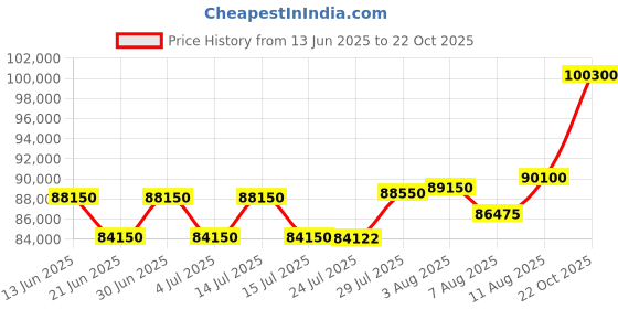 myntra.com Tyaani Jewellery by Karan Johar Women Ring Diamond tyaani jewellery by karan johar Price History Graph from 13 Jun 2025 to 22 Oct 2025