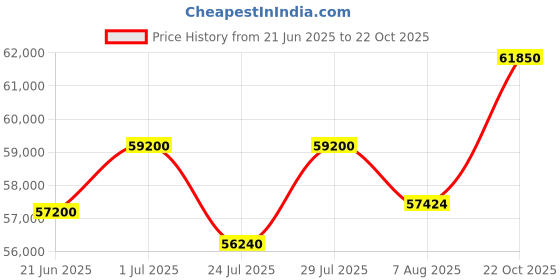 myntra.com Tyaani Jewellery by Karan Johar Women Ring Diamond tyaani jewellery by karan johar Price History Graph from 21 Jun 2025 to 22 Oct 2025